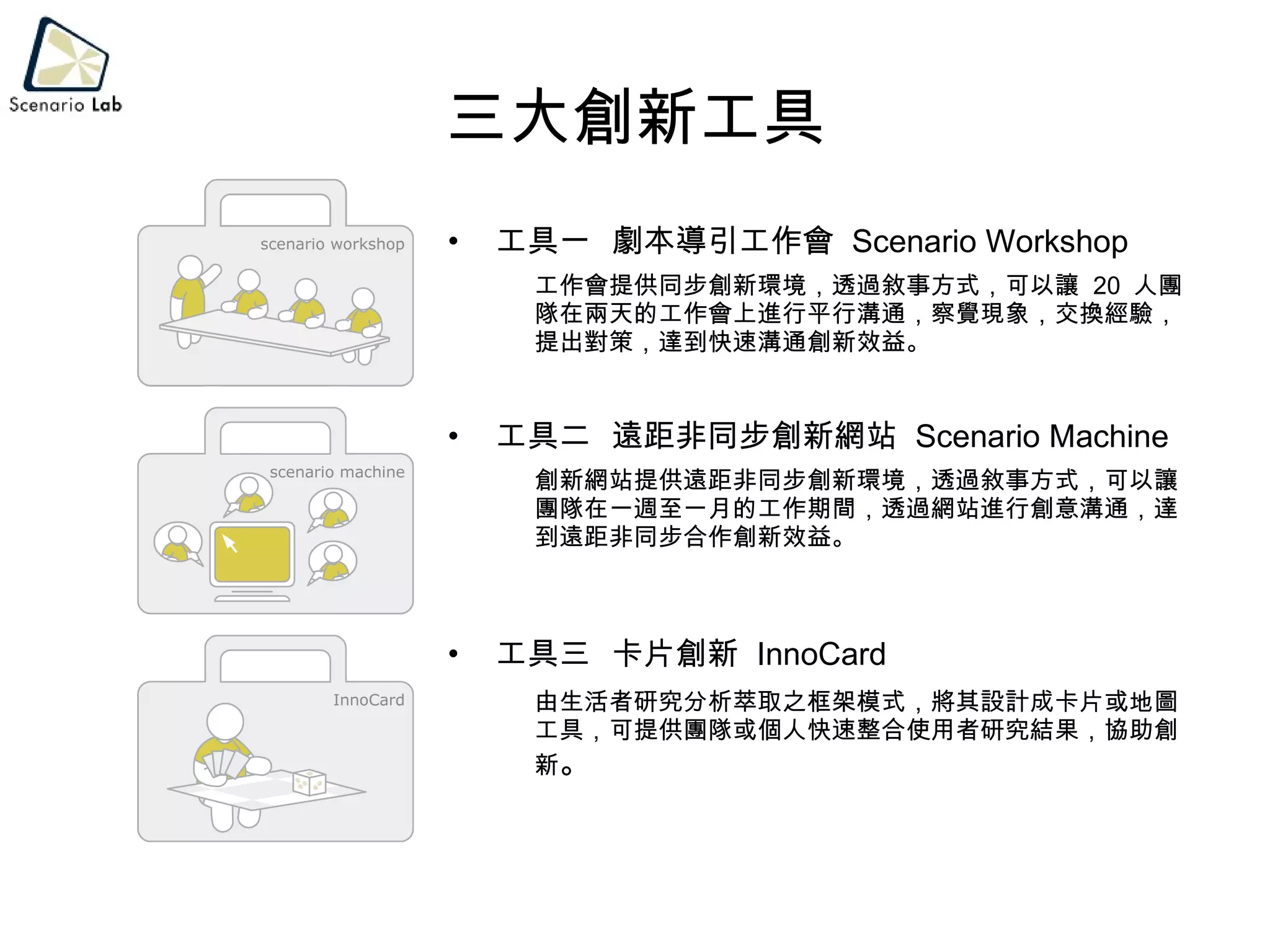 三大創新工具 工具一  劇本導引工作會  Scenario Workshop 工作會提供同步創新環境，透過敘事方式，可以讓  20  人團隊在兩天的工作會上進行平行溝通，察覺現象，交換經驗，提出對策，達到快速溝通創新效益。 工具二  遠距非同步創新網站  Scenario Machine 創新網站提供遠距非同步創新環境，透過敘事方式，可以讓團隊在一週至一月的工作期間，透過網站進行創意溝通，達到遠距非同步合作創新效益。 工具三  卡片創新  InnoCard 由生活者研究分析萃取之框架模式，將其設計成卡片或地圖工具，可提供團隊或個人快速整合使用者研究結果，協助創新 。 