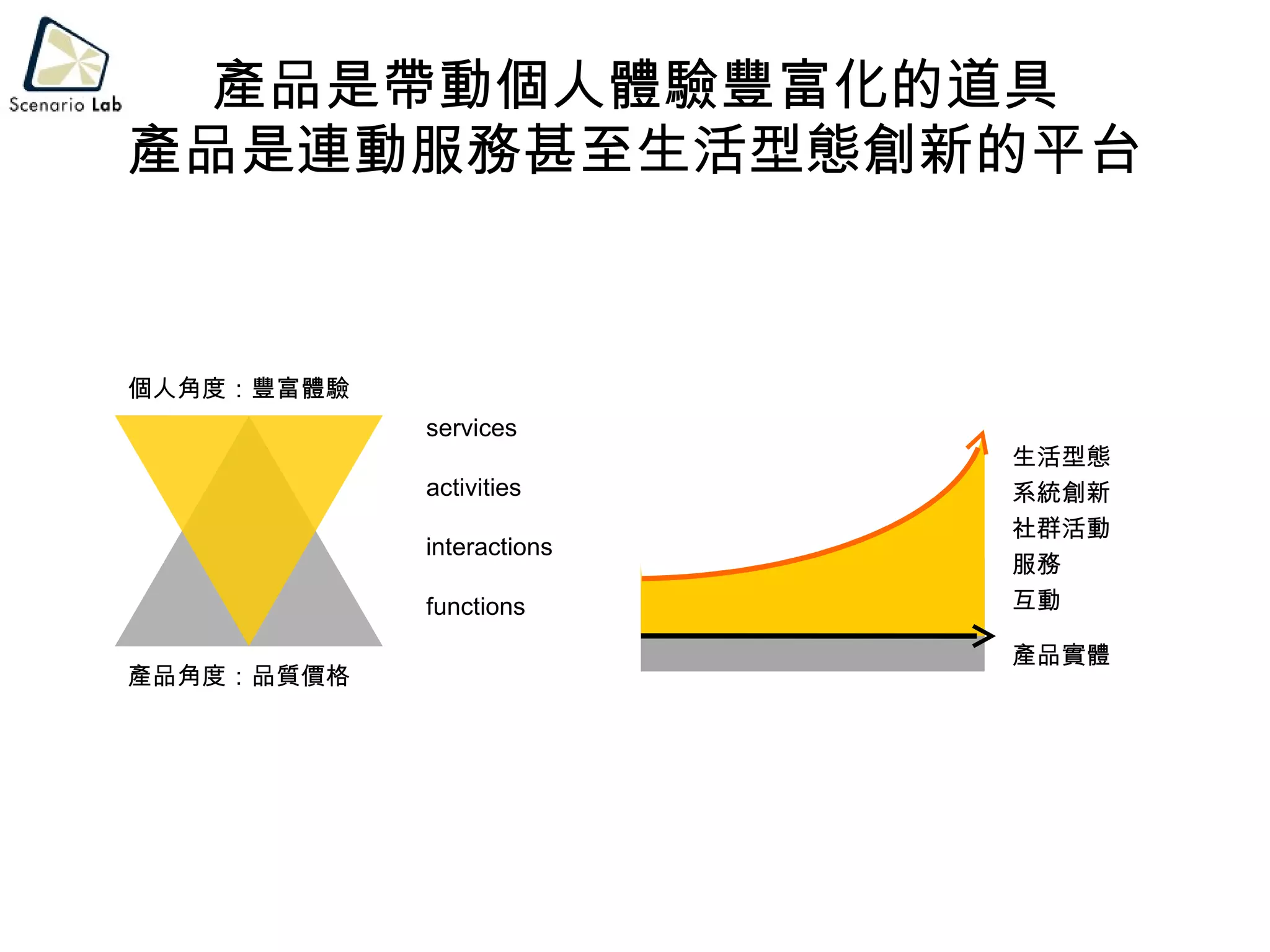 產品是帶動個人體驗豐富化的道具 產品是連動服務甚至生活型態創新的平台 互動 服務 社群活動 生活型態 系統創新 產品實體 產品角度：品質價格 個人角度：豐富體驗 interactions activities services functions 