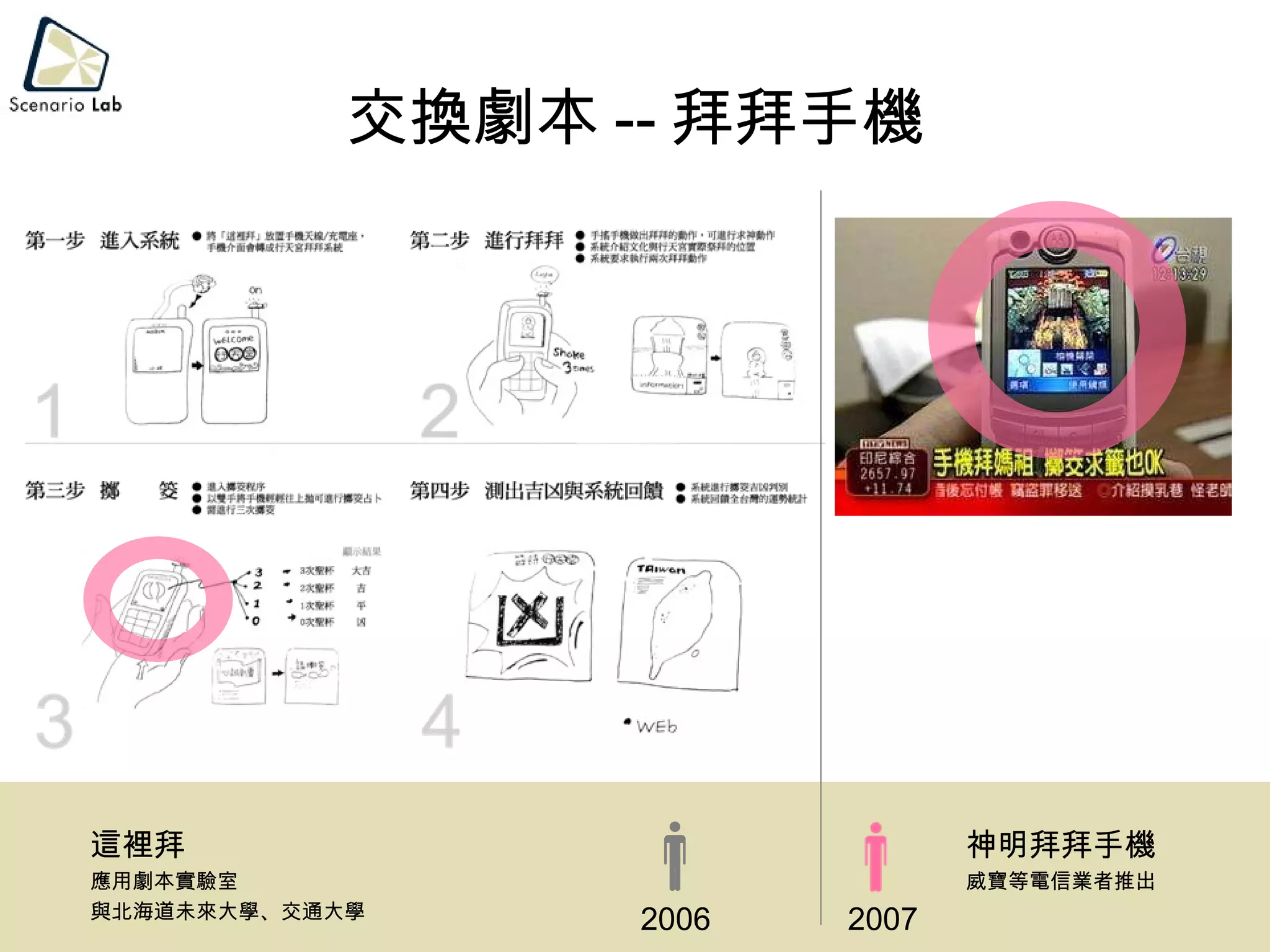 交換劇本 -- 拜拜手機 神明拜拜手機 威寶等電信業者推出 2007 這裡拜 應用劇本實驗室 與北海道未來大學、交通大學 2006 
