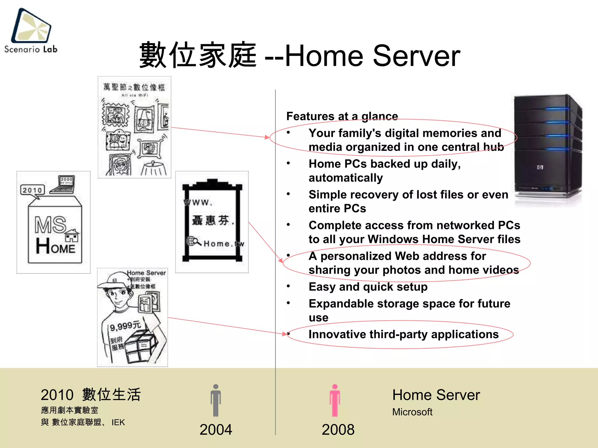數位家庭 --Home Server Home Server   Microsoft  2008 2010  數位生活 應用劇本實驗室 與 數位家庭聯盟、 IEK 2004 Features at a glance  Your family's digital memories and media organized in one central hub  Home PCs backed up daily, automatically Simple recovery of lost files or even entire PCs Complete access from networked PCs to all your Windows Home Server files A personalized Web address for sharing your photos and home videos Easy and quick setup Expandable storage space for future use Innovative third-party applications 