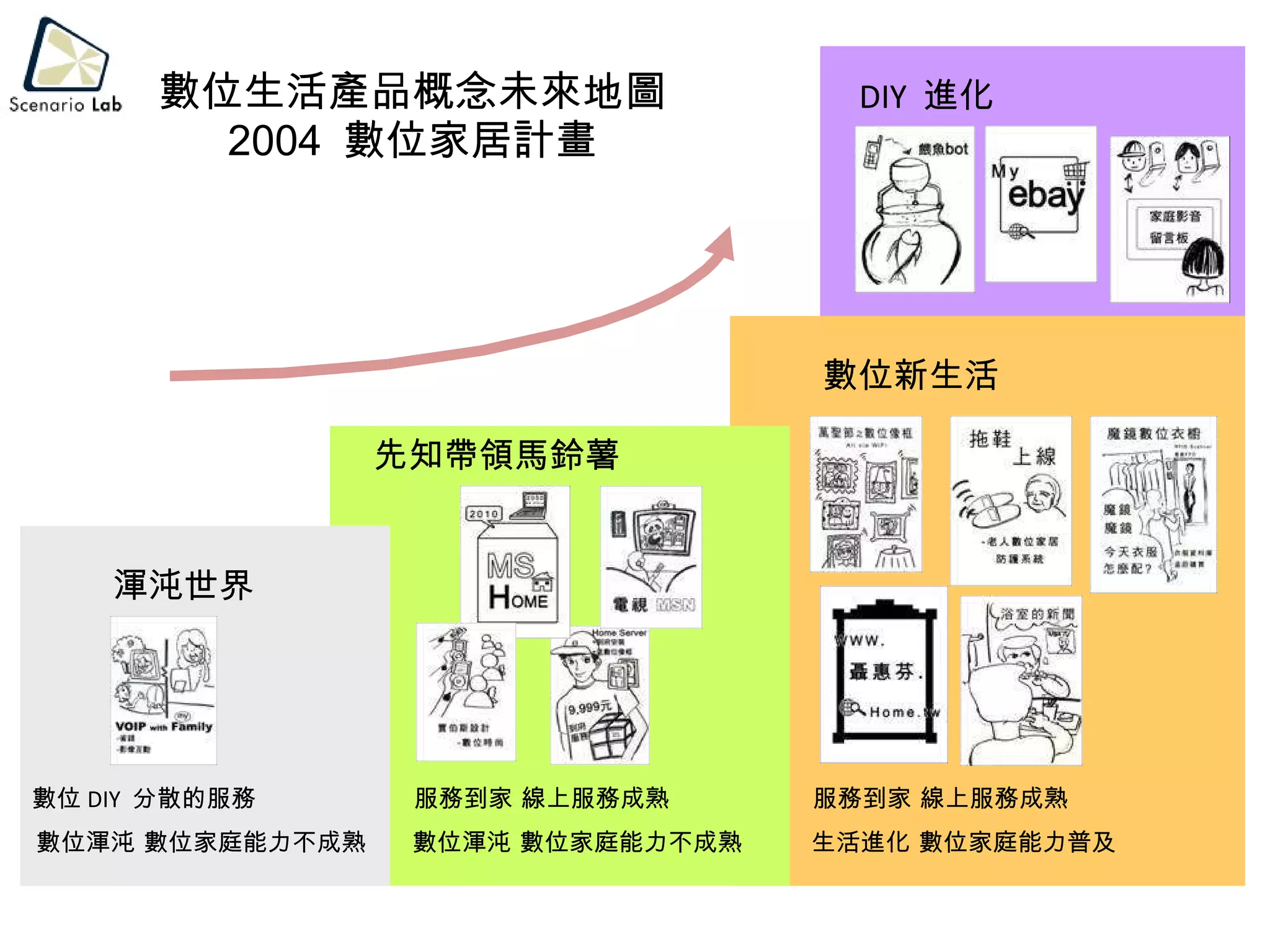 數位生活產品概念未來地圖 2004  數位家居計畫 數位渾沌 數位家庭能力不成熟 服務到家 線上服務成熟 數位 DIY  分散的服務 數位新生活 DIY  進化 渾沌世界 先知帶領馬鈴薯 數位渾沌 數位家庭能力不成熟 生活進化 數位家庭能力普及 服務到家 線上服務成熟 