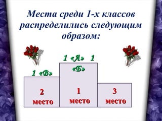 Места среди 1-х классов распределились следующим образом: 2 место 3 место 1 место 1 «А»  1 «Б» 1 «В» 