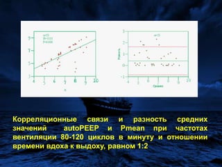Различия величин среднего и альвеолярного давлений (∆Pmean - autoPEEP)  при различных частотах вентиляции