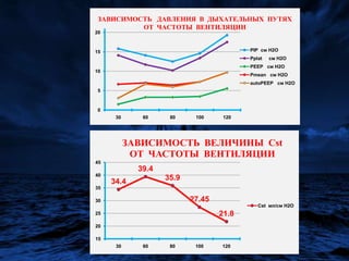 Получив возможность непрерывной регистрации торако-пульмональногокомплайнса, мы изучили особенности этого параметра респираторной механики при ВЧС ИВЛ.Результаты исследования Cst на модели лёгких и в клинике не различались, мы приводим результаты только клинической апробации алгоритма мониторинга статического  торако-пульмональногокомплайнса.