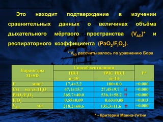 Это неизбежно приводит к «расходованию» эластических ресурсов лёгких и грудной клетки и, следовательно, к снижению комплайнса. Обнаружение этого феномена заставляет изменить взгляд на физиологическую сущность комплайнса при ВЧС ИВЛ. 