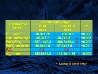 Это находит подтверждение в изучении сравнительных данных о величинах объёма дыхательного мёртвого пространства (VAD)* и респираторного  коэффициента  (РаО2/FIO2). * VADрассчитывалось по уравнению Бора * - Критерий Манна-Уитни
