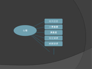 使用意愿付费意愿心理满意度精度诉求时间诉求