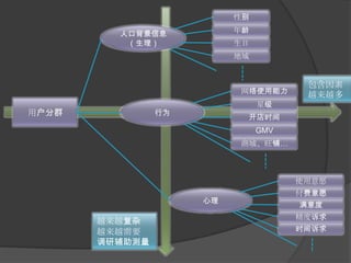 性别网络使用能力使用意愿包含因素越来越多年龄星级付费意愿人口背景信息（生理）行为心理用户分群生日开店时间满意度地域GMV精度诉求商城、旺铺…时间诉求越来越复杂越来越需要调研辅助测量