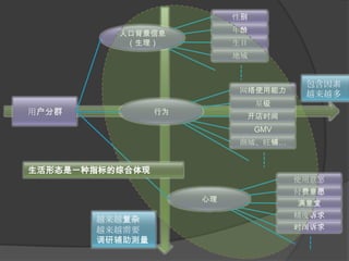 性别网络使用能力使用意愿包含因素越来越多年龄星级付费意愿人口背景信息（生理）行为心理用户分群生日开店时间满意度地域GMV精度诉求商城、旺铺…时间诉求生活形态是一种指标的综合体现越来越复杂越来越需要调研辅助测量