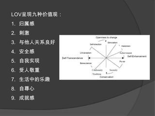 LOV呈现九种价值观：归属感刺激与他人关系良好安全感自我实现受人敬重生活中的乐趣自尊心成就感