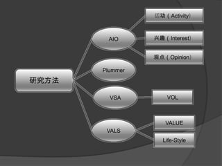 活动（Activity）AIO兴趣（Interest）观点（Opinion）Plummer研究方法VSAVOLVALUEVALSLife-Style