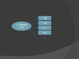 性别年龄人口背景信息（生理）生日地域