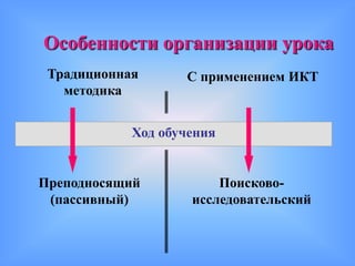Особенности организации урока
 Традиционная      С применением ИКТ
   методика


            Ход обучения


Преподносящий           Поисково-
 (пассивный)        исследовательский
 
