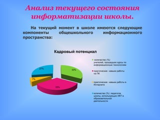 Анализ текущего состояния
 информатизации школы.
   На текущий момент в школе имеются следующие
компоненты    общешкольного    информационного
пространства:


              Кадровый потенциал
                               количество (%)
                              учителей, прошедших курсы по
                              информационным технологиям
        27%
                     33%
                              практические навыки работы
                              на ПК

   7%
                              практические навыки работы в
                              Интернете
              33%

                              количество (%) педагогов
                              школы, использующих ИКТ в
                              образовательной
                              деятельности
 