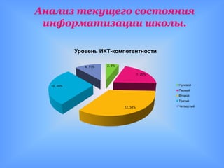 Анализ текущего состояния
 информатизации школы.

            Уровень ИКТ-компетентности

               4, 11%   2, 6%

                                          7, 20%


  10, 29%                                          Нулевой
                                                   Первый
                                                   Второй
                                                   Третий

                                12, 34%            Четвертый
 
