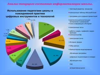 Анализ текущего состояния информатизации школы.
                                                                                текстовый редактор, процессор
    Использование педагогами школы в
                                                                                электронные таблицы Microsoft Excel
         повседневной практике
   цифровых инструментов и технологий                                           программы для создания презентаций
                                1, 0%
                                        4, 2%                                   распечатка дополнительных
                                                                                материалов и упражнений
                               9, 4%
                                                                                поиск информации в Интернет
                                                  30, 15%
                      14, 7%
                                                                                электронные тесты
   1, 0%
                                                               7, 3%            работа с видео, графикой и аудио
            11, 5%
                                                                                файлами
0, 0%
                                                                                электронные БД
5, 2%
                                                                                электронная почта
                                                                      23, 11%
   10, 5%
                                                                                Интернет-форум

                                                                                Сбор данных
    13, 6%
                                                                                Компьютерное моделирование

                                                                                обучающие программы
             12, 6%                                         30, 15%
                                                                                цифровые энциклопедии и словари

                       9, 4%                                                    обучающие игры

                                        25, 12%                                 ГИС

                                                                                интерактивные доски
 