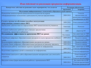 План действий по реализации программы информатизации.
     Конкретные действия по решению задач мероприятия, что делается         Ресурсное обеспечение
                                                                       временное          кадровое
                   Интеграция информационных технологий в образовательный процесс
Повышение компьютерной компетентности педагогов на курсах                                 Учителя-
«Информационные технологии в деятельности учителя предметника».        2009-2010      предметники, не
                                                                                   прошедшие повышение
                                                                                   квалификации по ИКТ
Создать группы по обучению способам эксплуатации
                                                                          2009-2010   Ответственный за ИКТ
оборудования, основам новых ИКТ.
Проведение диагностики по определению ИКТ-компетентности учащихся.
                                                                          Ежегодно          Психолог
Создание мобильных рабочих мест учителя- предметника
                                                                            2009          Директор ОУ
(компьютер, проектор) в кабинетах.
Отслеживание эффективности применения ИКТ на уроках                      Постоянно
                                                                                       Зам.директора по УВР
                                                                                      Ответственный за ИКТ
Апробация цифровых образовательных ресурсов по всем предметам учебного    2009-2014       Педагоги школы
плана.                                                                                Ответственный за ИКТ
Использование цифровых образовательных ресурсов на уроках.                2009-2014       Педагоги школы
Создание банка цифровых образовательных ресурсов по каждому предмету.     2009-2014       Педагоги школы
Организация работы элективных курсов и кружков по информатике.                        Зам. директора по НМР,
                                                                          2009-2014    Учителя информатики
Подготовка одаренных детей к олимпиаде по информатике.                                Учителя информатики
                                                                          2009-2014
Наполнение школьного сайта образовательными материалами для учителей и                  Ответственный за
учащихся.                                                                                 школьный сайт
                                                                          2009-2014
                                                                                      Учителя-предметники.
Введение новых форм внеклассной работы с применением ИКТ.                              Зам.директора по ВР
                                                                          2009-2014    Учителя-предметники
                                                                                      Классные руководители
 