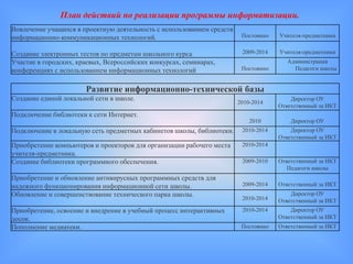 План действий по реализации программы информатизации.
Вовлечение учащихся в проектную деятельность с использованием средств
информационно-коммуникационных технологий.                               Постоянно   Учителя-предметники


Создание электронных тестов по предметам школьного курса                 2009-2014   Учителя-предметники
Участие в городских, краевых, Всероссийских конкурсах, семинарах,                       Администрация
конференциях с использованием информационных технологий                  Постоянно        Педагоги школы


                       Развитие информационно-технической базы
Создание единой локальной сети в школе.                                                  Директор ОУ
                                                                        2010-2014
                                                                                     Ответственный за ИКТ
Подключение библиотеки к сети Интернет.
                                                                            2010         Директор ОУ
Подключение в локальную сеть предметных кабинетов школы, библиотеки.     2010-2014       Директор ОУ
                                                                                     Ответственный за ИКТ
Приобретение компьютеров и проекторов для организации рабочего места     2010-2014
учителя-предметника.
Создание библиотеки программного обеспечения.                            2009-2010   Ответственный за ИКТ
                                                                                        Педагоги школы
Приобретение и обновление антивирусных программных средств для
надежного функционирования информационной сети школы.                    2009-2014   Ответственный за ИКТ
Обновление и совершенствование технического парка школы.                                 Директор ОУ
                                                                         2010-2014   Ответственный за ИКТ
Приобретение, освоение и внедрение в учебный процесс интерактивных       2010-2014       Директор ОУ
досок.                                                                               Ответственный за ИКТ
Пополнение медиатеки.                                                    Постоянно   Ответственный за ИКТ
 