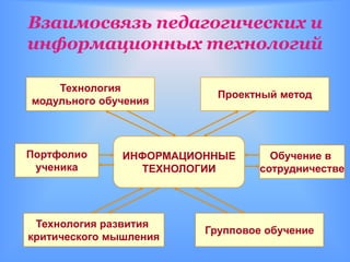 Взаимосвязь педагогических и
информационных технологий

    Технология
                           Проектный метод
модульного обучения




Портфолио      ИНФОРМАЦИОННЫЕ       Обучение в
 ученика         ТЕХНОЛОГИИ       сотрудничестве




 Технология развития
                         Групповое обучение
критического мышления
 