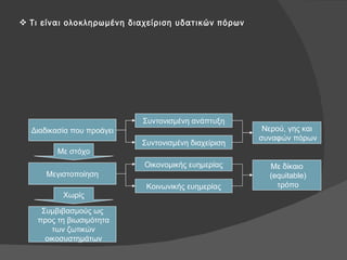 Τι είναι ολοκληρωμένη διαχείριση υδατικών πόρων Κοινωνικής ευημερίας Οικονομικής ευημερίας Συντονισμένη διαχείριση Συντονισμένη ανάπτυξη Συμβιβασμούς ως προς τη βιωσιμότητα των ζωτικών οικοσυστημάτων Χωρίς Μεγιστοποίηση Με στόχο Διαδικασία που προάγει Νερού, γης και συναφών πόρων Με δίκαιο ( equitable) τρόπο 