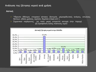 Ανάλυση της ζήτησης νερού ανά χρήση Αστική Ύδρευση (Μόνιμοι, εποχιακοί κάτοικοι, βιοτεχνία, μικροαρδευτικές ανάγκες, απώλειες δικτύων, ειδικές χρήσεις, σχολεία, δημόσια κτήρια κλπ ). Σημαντικοί παράγοντες:  (α) πολύ μικρή επιτρεπτή αστοχία στην παροχή  (β) εξασφάλιση καλής ποιότητας νερού 