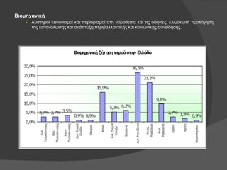 Βιομηχανική Αυστηροί κανονισμοί και περιορισμοί στη νομοθεσία και τις οδηγίες, κλιμακωτή τιμολόγηση της κατανάλωσης και ανάπτυξη περιβαλλοντικής και κοινωνικής συνείδησης. 