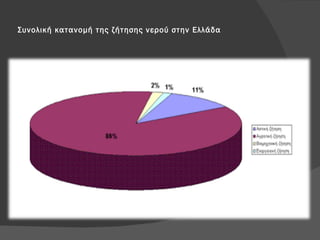 Συνολική κατανομή της ζήτησης νερού στην Ελλάδα 