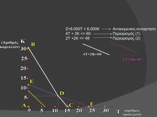 Ζ=8.000Τ + 6.000Κ Αντικειμενικη συναρτηση 4Τ + 2Κ <= 60 Περιορισμός (1) 2Τ +2Κ <= 48 Περιορισμός (2) 