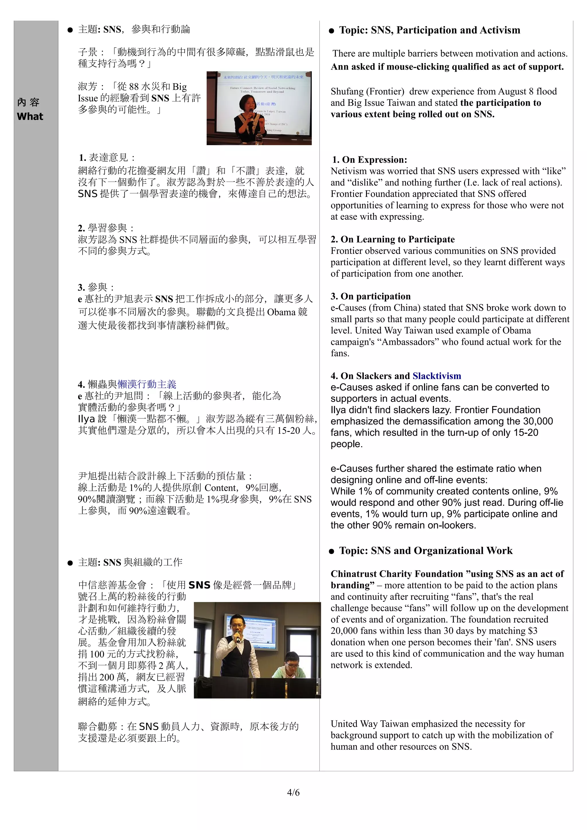 ● 主題: SNS，參與和行動論                 ●   Topic: SNS, Participation and Activism

        子景：「動機到行為的中間有很多障礙，點點滑鼠也是        There are multiple barriers between motivation and actions.
        種支持行為嗎？」                        Ann asked if mouse-clicking qualified as act of support.

        淑芳：「從 88 水災和 Big                Shufang (Frontier) drew experience from August 8 flood
內容      Issue 的經驗看到 SNS 上有許             and Big Issue Taiwan and stated the participation to
        多參與的可能性。」                       various extent being rolled out on SNS.
What



        1. 表達意見：                        1. On Expression:
        網絡行動的花擔憂網友用「讚」和「不讚」表達，就         Netivism was worried that SNS users expressed with “like”
        沒有下一個動作了。淑芳認為對於一些不善於表達的人        and “dislike” and nothing further (I.e. lack of real actions).
        SNS 提供了一個學習表達的機會，來傳達自己的想法。      Frontier Foundation appreciated that SNS offered
                                        opportunities of learning to express for those who were not
                                        at ease with expressing.
        2. 學習參與：
        淑芳認為 SNS 社群提供不同層面的參與，可以相互學習     2. On Learning to Participate
        不同的參與方式。                        Frontier observed various communities on SNS provided
                                        participation at different level, so they learnt different ways
                                        of participation from one another.
        3. 參與：
        e 惠社的尹旭表示 SNS 把工作拆成小的部分，讓更多人    3. On participation
        可以從事不同層次的參與。聯勸的文良提出 Obama 競     e-Causes (from China) stated that SNS broke work down to
                                        small parts so that many people could participate at different
        選大使最後都找到事情讓粉絲們做。                level. United Way Taiwan used example of Obama
                                        campaign's “Ambassadors” who found actual work for the
                                        fans.

                                        4. On Slackers and Slacktivism
        4. 懶蟲與懶漢行動主義                    e-Causes asked if online fans can be converted to
        e 惠社的尹旭問：「線上活動的參與者，能化為          supporters in actual events.
        實體活動的參與者嗎？」                     Ilya didn't find slackers lazy. Frontier Foundation
        Ilya 說「懶漢一點都不懶。」淑芳認為縱有三萬個粉絲，    emphasized the demassification among the 30,000
        其實他們還是分眾的，所以會本人出現的只有 15-20 人。   fans, which resulted in the turn-up of only 15-20
                                        people.

                                        e-Causes further shared the estimate ratio when
        尹旭提出結合設計線上下活動的預估量：              designing online and off-line events:
        線上活動是 1%的人提供原創 Content，9%回應，    While 1% of community created contents online, 9%
        90%閱讀瀏覽；而線下活動是 1%現身參與，9%在 SNS   would respond and other 90% just read. During off-lie
        上參與，而 90%遠遠觀看。                  events, 1% would turn up, 9% participate online and
                                        the other 90% remain on-lookers.

                                        ●   Topic: SNS and Organizational Work
       ● 主題: SNS 與組織的工作
                                        Chinatrust Charity Foundation ”using SNS as an act of
        中信慈善基金會：「使用 SNS 像是經營一個品牌」       branding” – more attention to be paid to the action plans
        號召上萬的粉絲後的行動                     and continuity after recruiting “fans”, that's the real
        計劃和如何維持行動力，                     challenge because “fans” will follow up on the development
        才是挑戰，因為粉絲會關                     of events and of organization. The foundation recruited
        心活動／組織後續的發                      20,000 fans within less than 30 days by matching $3
        展。基金會用加入粉絲就                     donation when one person becomes their 'fan'. SNS users
        捐 100 元的方式找粉絲，                  are used to this kind of communication and the way human
        不到一個月即募得 2 萬人，                  network is extended.
        捐出 200 萬，網友已經習
        慣這種溝通方式，及人脈
        網絡的延伸方式。

        聯合勸募：在 SNS 動員人力、資源時，原本後方的       United Way Taiwan emphasized the necessity for
        支援還是必須要跟上的。                     background support to catch up with the mobilization of
                                        human and other resources on SNS.



                                 4/6
 