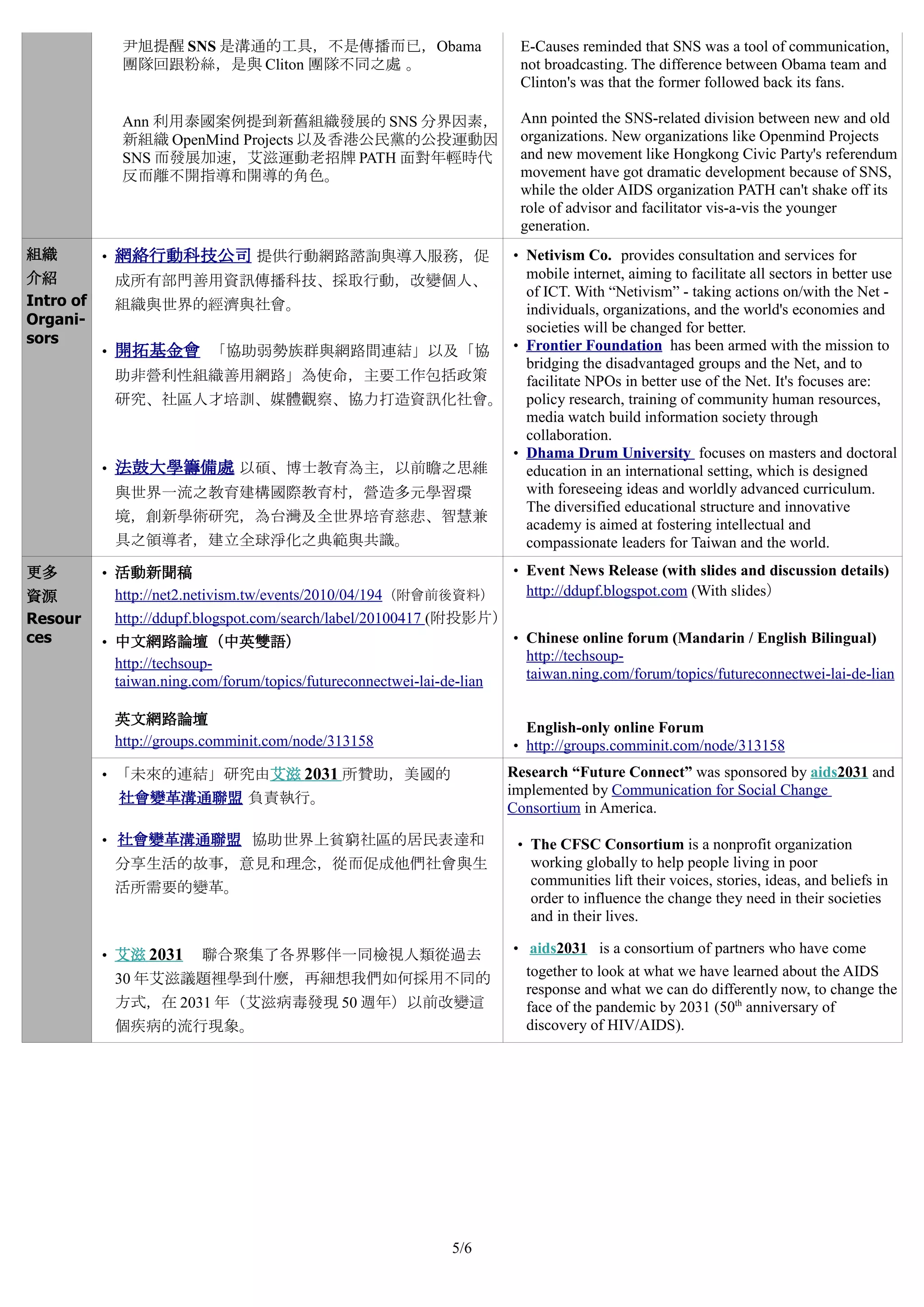 尹旭提醒 SNS 是溝通的工具，不是傳播而已，Obama                                E-Causes reminded that SNS was a tool of communication,
                團隊回跟粉絲，是與 Cliton 團隊不同之處 。                                   not broadcasting. The difference between Obama team and
                                                                            Clinton's was that the former followed back its fans.

                Ann 利用泰國案例提到新舊組織發展的 SNS 分界因素，                               Ann pointed the SNS-related division between new and old
                新組織 OpenMind Projects 以及香港公民黨的公投運動因                         organizations. New organizations like Openmind Projects
                SNS 而發展加速，艾滋運動老招牌 PATH 面對年輕時代                               and new movement like Hongkong Civic Party's referendum
                反而離不開指導和開導的角色。                                              movement have got dramatic development because of SNS,
                                                                            while the older AIDS organization PATH can't shake off its
                                                                            role of advisor and facilitator vis-a-vis the younger
                                                                            generation.
組織         •   網絡行動科技公司 提供行動網路諮詢與導入服務，促                                    • Netivism Co. provides consultation and services for
介紹             成所有部門善用資訊傳播科技、採取行動，改變個人、 mobile internet, aiming to facilitate all sectors in better use
                                        of ICT. With “Netivism” - taking actions on/with the Net -
Intro of     組織與世界的經濟與社會。               individuals, organizations, and the world's economies and
Organi-                                 societies will be changed for better.
sors                                  • Frontier Foundation has been armed with the mission to
           • 開拓基金會 「協助弱勢族群與網路間連結」以及「協
                                        bridging the disadvantaged groups and the Net, and to
             助非營利性組織善用網路」為使命，主要工作包括政策   facilitate NPOs in better use of the Net. It's focuses are:
             研究、社區人才培訓、媒體觀察、協力打造資訊化社會。 policy research, training of community human resources,
                                        media watch build information society through
                                        collaboration.
                                      • Dhama Drum University focuses on masters and doctoral
           • 法鼓大學籌備處 以碩、博士教育為主，以前瞻之思維   education in an international setting, which is designed
             與世界一流之教育建構國際教育村，營造多元學習環    with foreseeing ideas and worldly advanced curriculum.
                                        The diversified educational structure and innovative
             境，創新學術研究，為台灣及全世界培育慈悲、智慧兼
                                        academy is aimed at fostering intellectual and
             具之領導者，建立全球淨化之典範與共識。        compassionate leaders for Taiwan and the world.
更多         • 活動新聞稿                                                         • Event News Release (with slides and discussion details)
資源             http://net2.netivism.tw/events/2010/04/194（附會前後資料）            http://ddupf.blogspot.com (With slides）
Resour         http://ddupf.blogspot.com/search/label/20100417 (附投影片）
ces        • 中文網路論壇（中英雙語）                                                  • Chinese online forum (Mandarin / English Bilingual)
               http://techsoup-                                              http://techsoup-
               taiwan.ning.com/forum/topics/futureconnectwei-lai-de-lian     taiwan.ning.com/forum/topics/futureconnectwei-lai-de-lian

               英文網路論壇
                                                                             English-only online Forum
               http://groups.comminit.com/node/313158                      • http://groups.comminit.com/node/313158

           • 「未來的連結」研究由艾滋 2031 所贊助，美國的                                     Research “Future Connect” was sponsored by aids2031 and
                                                                           implemented by Communication for Social Change
               社會變革溝通聯盟 負責執行。
                                                                           Consortium in America.

           • 社會變革溝通聯盟 協助世界上貧窮社區的居民表達和                                       • The CFSC Consortium is a nonprofit organization
               分享生活的故事，意見和理念，從而促成他們社會與生                                       working globally to help people living in poor
               活所需要的變革。                                                       communities lift their voices, stories, ideas, and beliefs in
                                                                              order to influence the change they need in their societies
                                                                              and in their lives.

           • 艾滋 2031        聯合聚集了各界夥伴一同檢視人類從過去                             • aids2031 is a consortium of partners who have come

               30 年艾滋議題裡學到什麼，再細想我們如何採用不同的                                    together to look at what we have learned about the AIDS
                                                                             response and what we can do differently now, to change the
               方式，在 2031 年（艾滋病毒發現 50 週年）以前改變這                                face of the pandemic by 2031 (50th anniversary of
               個疾病的流行現象。                                                     discovery of HIV/AIDS).




                                                                   5/6
 