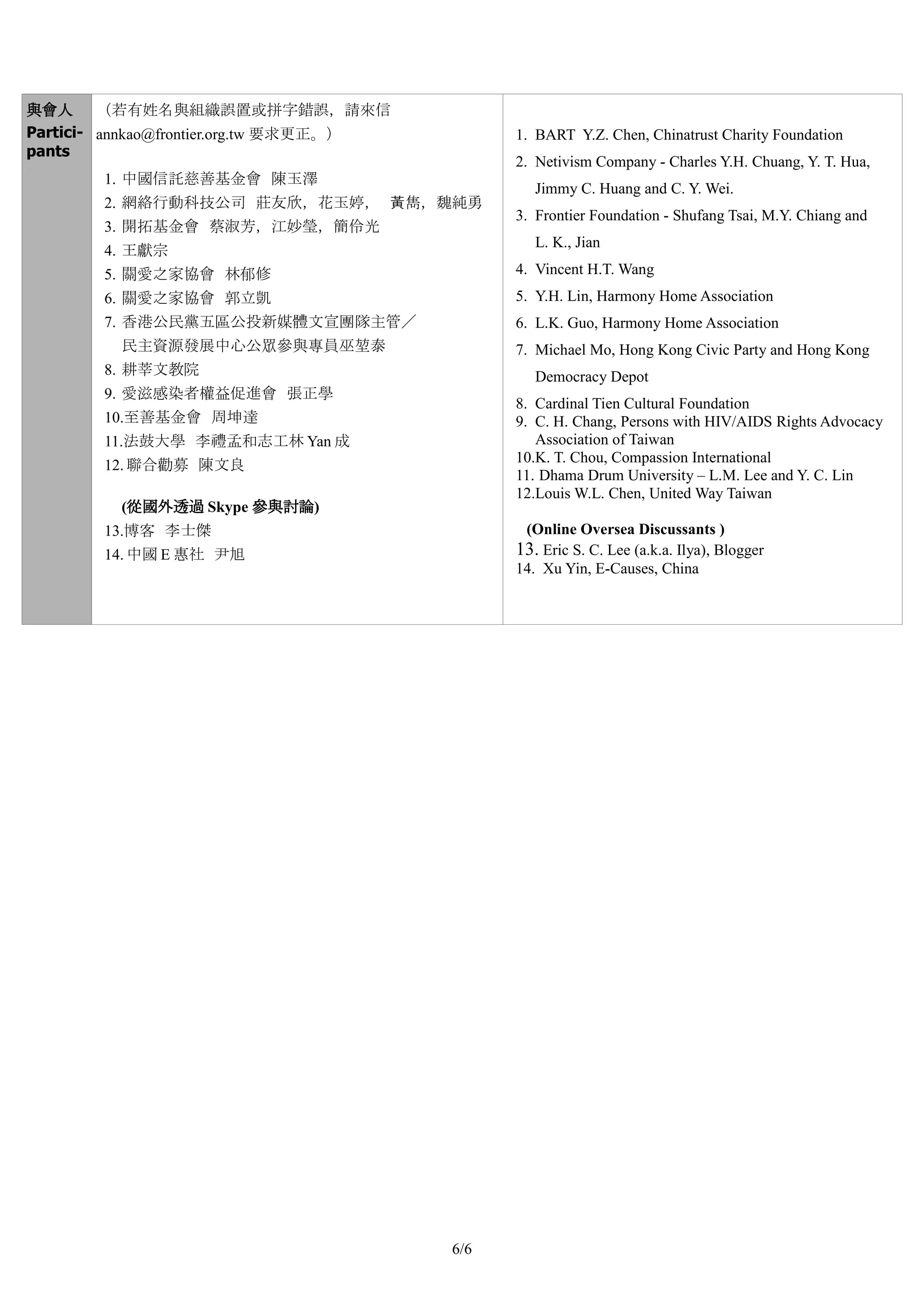 與會人 （若有姓名與組織誤置或拼字錯誤，請來信
Partici- annkao@frontier.org.tw 要求更正。）         1. BART Y.Z. Chen, Chinatrust Charity Foundation
pants
                                               2. Netivism Company - Charles Y.H. Chuang, Y. T. Hua,
        1. 中國信託慈善基金會 陳玉澤
                                                  Jimmy C. Huang and C. Y. Wei.
        2. 網絡行動科技公司 莊友欣，花玉婷， 黃雋，魏純勇
                                               3. Frontier Foundation - Shufang Tsai, M.Y. Chiang and
        3. 開拓基金會 蔡淑芳，江妙瑩，簡伶光
                                                  L. K., Jian
        4. 王獻宗
        5. 關愛之家協會 林郁修                          4. Vincent H.T. Wang
        6. 關愛之家協會 郭立凱                          5. Y.H. Lin, Harmony Home Association
        7. 香港公民黨五區公投新媒體文宣團隊主管／                 6. L.K. Guo, Harmony Home Association
         民主資源發展中心公眾參與專員巫堃泰                     7. Michael Mo, Hong Kong Civic Party and Hong Kong
        8. 耕莘文教院                                  Democracy Depot
        9. 愛滋感染者權益促進會 張正學
                                               8. Cardinal Tien Cultural Foundation
        10.至善基金會 周坤達                           9. C. H. Chang, Persons with HIV/AIDS Rights Advocacy
        11.法鼓大學 李禮孟和志工林 Yan 成                     Association of Taiwan
                                               10.K. T. Chou, Compassion International
        12. 聯合勸募 陳文良
                                               11. Dhama Drum University – L.M. Lee and Y. C. Lin
                                               12.Louis W.L. Chen, United Way Taiwan
         (從國外透過 Skype 參與討論)
        13.博客 李士傑                               (Online Oversea Discussants )
        14. 中國 E 惠社 尹旭                         13. Eric S. C. Lee (a.k.a. Ilya), Blogger
                                               14. Xu Yin, E-Causes, China




                                         6/6
 