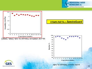 2.5



                              2
  Permeability, L/hr m bar
                     2




                                                                                                         ‫ – בדיקות מעבדה‬SpectraGuard
                             1.5



                              1



                             0.5



                              0
                                   0   1   2   3   4   5   6   7   8   9 10 11 12 13 14
                                                                                                         100
                                                   Experiment number
                                                                                                          99
)30oC '‫חדירות הממברנה בתחילת כל ניסוי (טמפ‬                                                                98

                                                                                                          97




                                                                                          Rejection, %
                                                                                                          96

                                                                                                          95

                                                                                                          94

                                                                                                          93

                                                                                                          92

                                                                                                          91

                                                                                                          90
                                                                                                               0   1   2   3   4   5   6   7   8   9 10 11 12 13 14
                                                                                                                               Experiment number


                                                                                                           ‫דרגת הדחייה בתחילת כל ניסוי‬
                                                                                                                                                                      10
 
