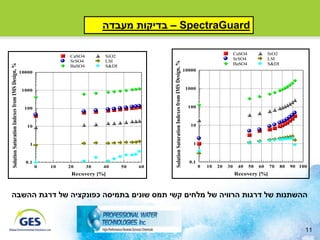 ‫ – בדיקות מעבדה‬SpectraGuard

                                                                                                                                                                            CaSO4             SiO2
                                                                  CaSO4        SiO2
                                                                                                                                                                            SrSO4             LSI
                                                                  SrSO4        LSI




                                                                                                Solution Saturation Indexes from IMS Design, %
                                                                                                                                                                            BaSO4             S&DI
Solution Saturation Indexes from IMS Design, %




                                                                  BaSO4        S&DI
                                                 10000                                                                                           10000



                                                  1000                                                                                            1000



                                                   100                                                                                             100



                                                    10                                                                                              10



                                                     1                                                                                               1



                                                   0.1                                                                                             0.1
                                                         0   10   20      30   40     50   60                                                            0   10   20   30    40     50   60   70     80   90 100
                                                                   Recovery [%]                                                                                             Recovery [%]



‫ההשתנות של דרגות הרוויה של מלחים קשי תמס שונים בתמיסה כפונקציה של דרגת ההשבה‬



                                                                                                                                                                                                               11
 