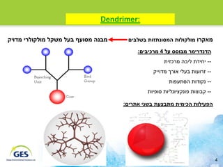 ‫:‪Dendrimer‬‬

‫מבנה מסועף בעל משקל מולקולרי מדויק‬    ‫מאקרו מולקולות המסונתזות בשלבים‬

                                          ‫הדנדרימר מבוסס על 4 מרכיבים:‬
                                                    ‫-- יחידת ליבה מרכזית‬
                                                ‫-- זרועות בעלי אורך מדוייק‬
                                                      ‫-- נקודות הסתעפות‬
                                             ‫-- קבוצות פונקציונליות סופיות‬

                                     ‫הפעילות הכימית מתבצעת בשני אתרים:‬




                                                                             ‫4‬
 