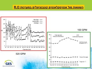 ‫השוואות מול אנטיסקלאנטים קונבנציונלים במערכות ‪R.O‬‬




                                            ‫‪100 GPM‬‬




 ‫‪520 GPM‬‬




                                                      ‫8‬
 