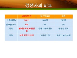 경쟁사이동막걸리일본막걸리 시장의 80%를 차지하고 있어 사실상 수출되는 막걸리의 대부분 제품 특징: