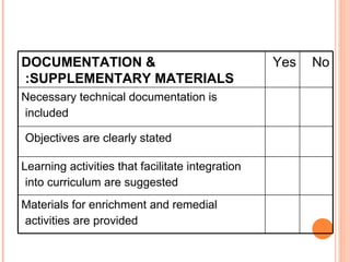No  Yes  DOCUMENTATION & SUPPLEMENTARY MATERIALS:   Necessary technical documentation is included   Objectives are clearly stated   Learning activities that facilitate integration into curriculum are suggested   Materials for enrichment and remedial activities are provided   
