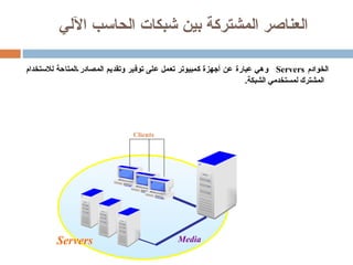 العناصر المشتركة بين شبكات الحاسب الآلي   الخوادم  Servers   وهي عبارة عن أجهزة كمبيوتر تعمل على توفير وتقديم المصادر المتاحة للاستخدام المشترك لمستخدمي الشبكة . المحطات  Clients   وهي عبارة عن أجهزة الكمبيوتر التي تصل للمصادر المتاحة للاستخدام المشترك بالشبكة والمقدمة من الخوادم الموجودة بالشبكة . الوسط  Media   وهو عبارة عن الأسلاك والكابلات التي تؤلف الوسائل المادية لإقامة الاتصال بين عناصر الشبكة . Media Server Servers Clients 