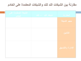مقارنة بين الشبكات الند للند والشبكات المعتمدة على الخادم   الشبكة المعتمدة على الخادم شبكة الند – للند المقارنة يتم تحديد عدد الأجهزة المتصلة بالشبكة من خلال الخادم والمكونات المادية للشبكة  تكون جيدة لعشرة كمبيوترات أو أقل  حجم الشبكة أصبح مستوى التأمين ممتد وقوى ومتكامل وذلك بالنسبة للمصادر المتاحة للاستخدام المشترك عبر الشبكة  يتم تحديد مستوى التأمين من خلال مستخدم كل جهاز بالشبكة  التأمين تتم مركزياً من خلال الخوادم بحيث يتم التحكم مركزياً في الشبكة بأكملها وهي تحتاج لمدير واحد على الأقل للقيام بهذه المهمة . كل مستخدم من مستخدمي الشبكة يكون مسئولاً عن عملية إدارة وتنسيق المصادر الموجودة بجهازه ومن ثم فليس هناك حاجة لجعل عملية التنسيق تتم بشكل دائم وطوال الوقت على الشبكة بأكملها . الإدارة والتنسيق 