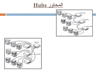 المحاور  Hubs شكل شبكة تعتمد على الهيكل البنائي النجمي الخطي Hybrid Hubs   شكل شبكة تعتمد على الهيكل البنائي النجمي  المهجن Hybrid Hubs   