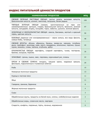 ГЛИКЕМИЧЕСКИЕ ИНДЕКСЫ И ПИТАТЕЛЬНАЯ ЦЕННОСТЬ ПРОДУКТОВ                                        13



ИНДЕКС ПИТАТЕЛЬНОЙ ЦЕННОСТИ ПРОДУКТОВ

                                     НАИМЕНОВАНИЕ ПРОДУКТОВ                             ИПЦ

    СВЕЖИЕ ЗЕЛЕНЫЕ ЛИСТОВЫЕ ОВОЩИ: листья салата, вилковая                   капуста,
                                                                                        100
    брюссельская капуста, шпинат, мангольд, петрушка, белая редька

    ТВЕРДЫЕ     ЗЕЛЕНЫЕ     ОВОЩИ     (свежие,    приготовленные    на  пару   или
    свежемороженные): артишок, спаржа, брюссельская капуста, брокколи, зеленая          97
    капуста, сельдерей, огурец, кольраби, горох, кабачки, цуккини, зеленая фасоль

    НЕЗЕЛЕНЫЕ И НЕКРАХМАЛИСТЫЕ ОВОЩИ: свекла, баклажан, желтый и красный
                                                                                        50
    перец, цветная капуста

    БОБОВЫЕ (вареные или консервированные) – зерна хумуса, все виды фасоли,
                                                                                        48
    соевые бобы, чечевица

    СВЕЖИЕ ФРУКТЫ: яблоки, абрикосы, бананы, ежеви-ка, черника, голубика,
    дыня, грейпфрут, виноград, киви, манго, мандарины, апельсины, персики, груши,       45
    хурма, ананасы, сливы, малина, клубника, арбуз

    КРАХМАЛИСТЫЕ ОВОЩИ: картофель, сладкий картофель, тыква, пастернак,
                                                                                        35
    брюква, кукуруза, морковь

    ЗЛАКОВЫЕ: гречка, пшено, овес, перловка, коричневый рис, ячмень                     22


    ОРЕХИ И СВЕЖИЕ СЕМЕНА: миндаль, грецкие              орехи,   кедровые   орешки,
                                                                                        20
    фисташки, подсолнечные и тыквенные семечки

    Рыба                                                                                15

    Нежирные молочные продукты                                                          13

    Курица и постное мясо                                                               11

    Яйца                                                                                11

    Говядина, свинина, баранина                                                         8

    Жирные молочные продукты                                                            4

    Сыры                                                                                3

    Обработанные крупы, продукты из белой муки, хлопья, хлебобулочные изделия           2

    Обработанные жиры, сливочное масло, маргарин                                        1

    Сладости, конфеты, пирожные, торты, печенье, мороженное                             0
 