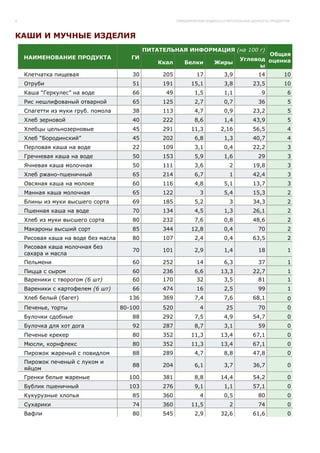 6                                                        ГЛИКЕМИЧЕСКИЕ ИНДЕКСЫ И ПИТАТЕЛЬНАЯ ЦЕННОСТЬ ПРОДУКТОВ



КАШИ И МУЧНЫЕ ИЗДЕЛИЯ
                                              ПИТАТЕЛЬНАЯ ИНФОРМАЦИЯ (на 100 г)
                                                                                               Общая
    НАИМЕНОВАНИЕ ПРОДУКТА               ГИ                                             Углевод оценка
                                                  Ккал      Белки          Жиры
                                                                                             ы
    Клетчатка пищевая                   30         205            17           3,9              14          10
    Отруби                              51         191          15,1           3,8           23,5           10
    Каша “Геркулес” на воде             66          49           1,5           1,1               9            6
    Рис нешлифованый отварной           65         125           2,7           0,7              36            5
    Спагетти из муки груб. помола       38         113           4,7           0,9           23,2             5
    Хлеб зерновой                       40         222           8,6           1,4           43,9             5
    Хлебцы цельнозерновые               45         291          11,3          2,16           56,5             4
    Хлеб “Бородинский”                  45         202           6,8           1,3           40,7             4
    Перловая каша на воде               22         109           3,1           0,4           22,2             3
    Гречневая каша на воде              50         153           5,9           1,6              29            3
    Ячневая каша молочная               50         111           3,6              2          19,8             3
    Хлеб ржано-пшеничный                65         214           6,7              1          42,4             3
    Овсяная каша на молоке              60         116           4,8           5,1           13,7             3
    Манная каша молочная                65         122              3          5,4           15,3             2
    Блины из муки высшего сорта         69         185           5,2              3          34,3             2
    Пшенная каша на воде                70         134           4,5           1,3           26,1             2
    Хлеб из муки высшего сорта          80         232           7,6           0,8           48,6             2
    Макароны высший сорт                85         344          12,8           0,4              70            2
    Рисовая каша на воде без масла      80         107           2,4           0,4           63,5             2
    Рисовая каша молочная без
                                        70         101           2,9           1,4              18            1
    сахара и масла
    Пельмени                            60         252            14           6,3              37            1
    Пицца с сыром                       60         236           6,6          13,3           22,7             1
    Вареники с творогом (6 шт)          60         170            32           3,5              81            1
    Вареники с картофелем (6 шт)        66         474            16           2,5              99            1
    Хлеб белый (багет)                 136         369           7,4           7,6           68,1             0
    Печенье, торты                   80-100        520              4           25              70            0
    Булочки сдобные                     88         292           7,5           4,9           54,7             0
    Булочка для хот дога                92         287           8,7           3,1              59            0
    Печенье крекер                      80         352          11,3          13,4           67,1             0
    Мюсли, корнфлекс                    80         352          11,3          13,4           67,1             0
    Пирожок жареный с повидлом          88         289           4,7           8,8           47,8             0
    Пирожок печеный с луком и
                                        88         204           6,1           3,7           36,7             0
    яйцом
    Гренки белые жареные               100         381           8,8          14,4           54,2             0
    Бублик пшеничный                   103         276           9,1           1,1           57,1             0
    Кукурузные хлопья                   85         360              4          0,5              80            0
    Сухарики                            74         360          11,5              2             74            0
    Вафли                               80         545           2,9          32,6           61,6             0
 