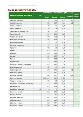 ГЛИКЕМИЧЕСКИЕ ИНДЕКСЫ И ПИТАТЕЛЬНАЯ ЦЕННОСТЬ ПРОДУКТОВ                                            9




РЫБА И МОРЕПРОДУКТЫ
                                                              ПИТАТЕЛЬНАЯ ИНФОРМАЦИЯ (на 100
                                                                                           г) Общая
   НАИМЕНОВАНИЕ ПРОДУКТА                                 ГИ
                                                                                   Углевод оценка
                                                                Ккал   Белки  Жиры
                                                                                           ы
    Морская капуста                                                5      0,9     0,2     0,3    10
    Крабы отварные                                                85     18,7     1,1     0,1    10
    Треска отварная                                               76      17      0,7            10
    Щука отварная                                                 78      18      0,5            10
    Тунец в собственном соку                                      96      21       1             10
    Хек отварной                                                  86     16,6     2,2             9
    Форель отварная                                               89     15,5      3              9
    Кальмары отварные                                            140     30,4     2,2             8
    Кефаль отварная                                              115      19      4,3             8
    Устрицы отварные                                              95      14       3              8
    Креветки                                                      95      20      1,8             7
    Судак                                                         97     21,3     1,3             7
    Камбала                                                      105     18,2     2,3             7
    Сельдь                                                       140     15,5     8,7             6
    Белуга                                                       131     23,8      4              6
    Икра минтая                                                  131     28,4     1,9             6
    Горбуша горячего копчения                                    161     23,2     7,6             6
    Окунь жареный                                                158      19      2,2             6
    Карп жареный                                                 196     18,3    11,6     4,5     6
    Копченая треска                                              111     23,3     0,9             5
    Котлеты рыбные                                               168     12,5      6     16,1     5
    Семга отварная                                            210-345    16,3   15-30             4
    Сардина отварная                                             178      20     10,8             3
    Скумбрия холодного копчения                                  151     23,4     6,4             3
    Икра красная                                                 261     31,6    13,8             2
    Крабовые палочки                                     40       94       5      4,3     9,5     2
    Угорь копченый                                               363     17,7    32,4             1
    Печень трески                                                613      4,2    65,7             1
    Сардина в масле                                              249     17,9    19,7             1
    Сайра в масле                                                283     18,3    23,3             1
    Шпроты в масле                                               363     17,4    32,4             1
    Скумбрия в масле                                             278     13,1    25,1             1
 
