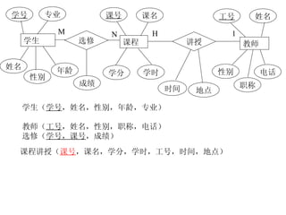 学生 学号 姓名 性别 年龄 专业 课程 工号 学时 学分 课号 课名 教师 职称 电话 性别 姓名 讲授 选修 成绩 时间 地点 N M 1 H 学生（ 学号 ，姓名，性别，年龄，专业） 课程（ 课号 ，课名，学分，学时） 教师（ 工号 ，姓名，性别，职称，电话） 选修（ 学号，课号 ，成绩） 讲授（ 课号 ，工号，时间，地点） 课程讲授（ 课号 ，课名，学分，学时，工号，时间，地点） 
