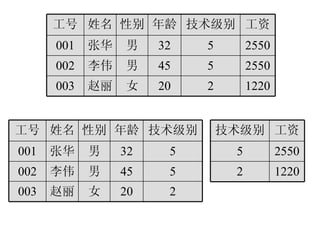 1220 2 20 女 赵丽 003 2550 5 45 男 李伟 002 2550 5 32 男 张华 001 工资 技术级别 年龄 性别 姓名 工号 2 20 女 赵丽 003 5 45 男 李伟 002 5 32 男 张华 001 技术级别 年龄 性别 姓名 工号 1220 2 2550 5 工资 技术级别 