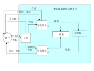 储户 分类 存 ( 取 ) 单 存折 非法储户 存款处理 取款处理 存折 底账 存款额、现金 存折 现金库 现金 取款额 存折 现金 现金、存折 银行储蓄处理信息系统 