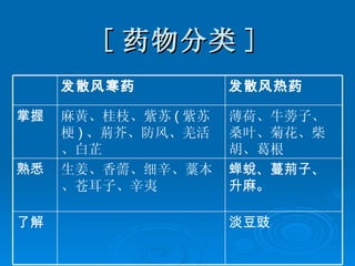 [ 药物分类 ] 蝉蛻、蔓荊子、升麻。   生姜、香薷、细辛、藳本、苍耳子、辛夷  熟悉   淡豆豉   了解   薄荷、牛蒡子、桑叶、菊花、柴胡、葛根  麻黃、桂枝、紫苏 ( 紫苏梗 ) 、荊芥、防风、羌活、白芷  掌握   发散风热药   发散风寒药   