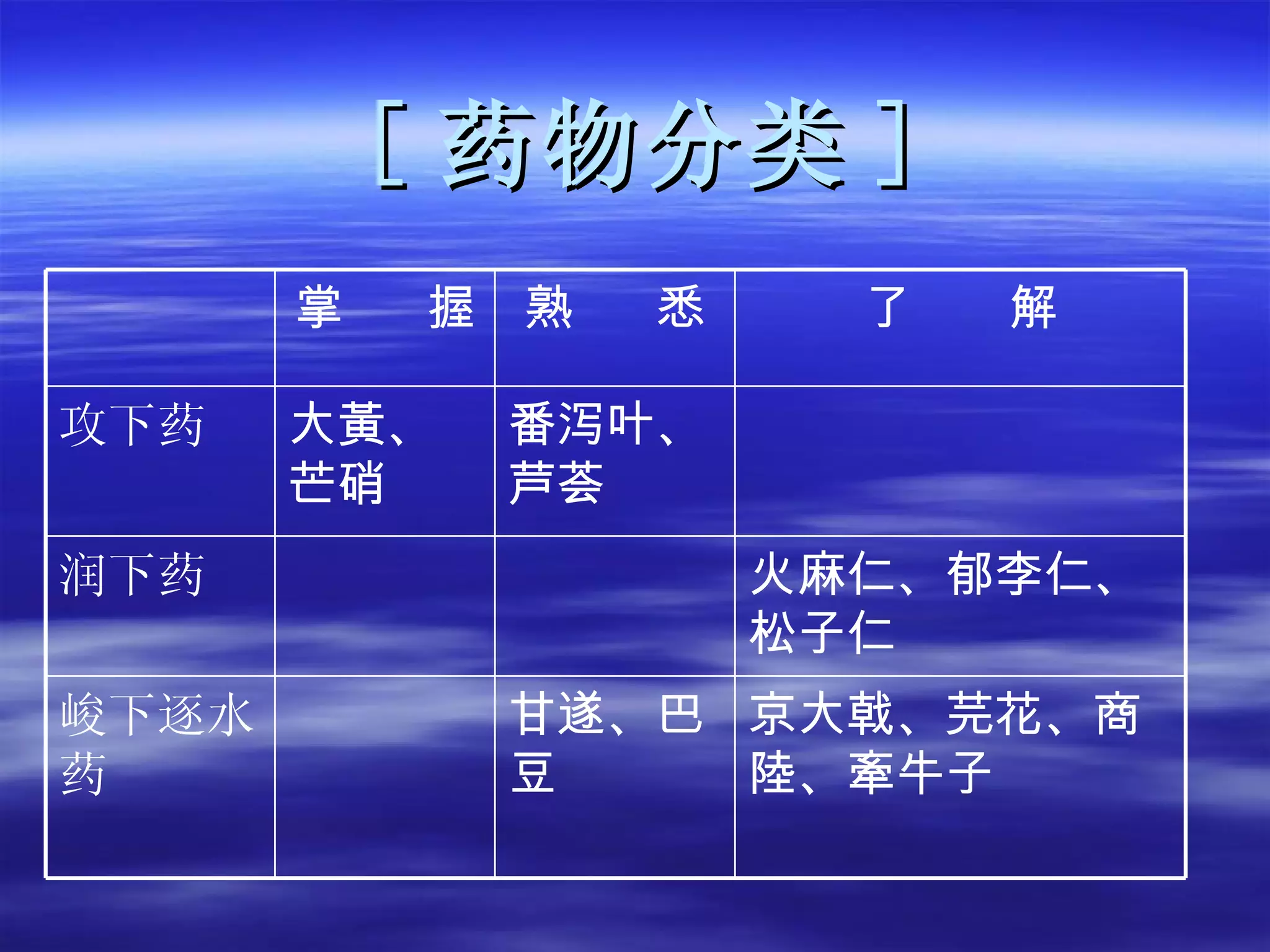 [ 药 物 分 类 ] 了  解 熟  悉 掌  握 京大戟、芫花、商陸、牽牛子   甘遂、巴豆   峻下逐水药 火麻仁、郁李仁、松子仁   润下药 番泻叶、芦荟   大 黃、 芒硝   攻下药 