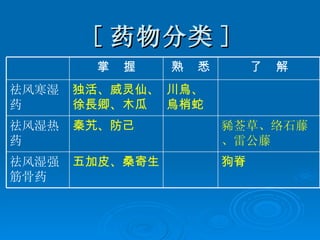 [ 药物分类 ] 狗脊   五加皮、桑寄生 祛风湿强筋骨药 豨莶草、络石藤、雷公藤  秦艽、防己 祛风湿热药 川烏、烏梢蛇 独活、威灵仙、徐長卿、木瓜 祛风寒湿药 了  解 熟  悉 掌  握 