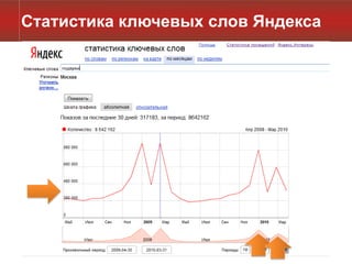 Статистика ключевых слов Яндекса
 